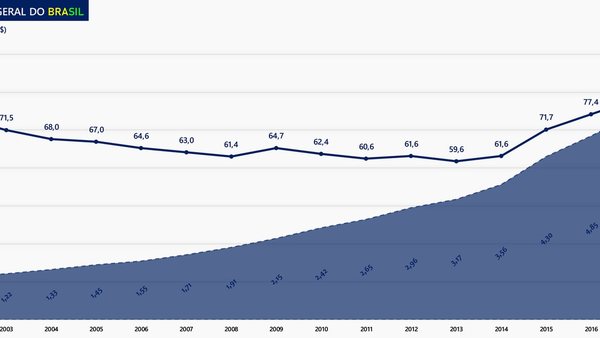 Jaime Fernando Reis Martins - Economia - Dívida bruta do Brasil chega a R$ 10,8 trilhões, 81% do PIB