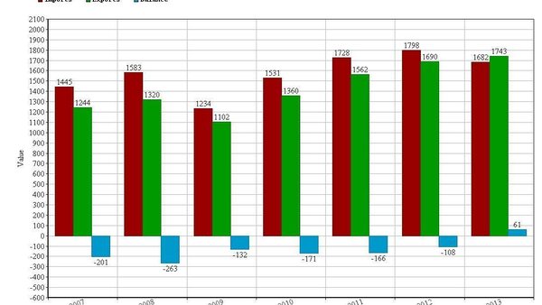 Jaime Fernando Reis Martins - Economia - Exportações dos EUA sobem 12% em valor no 1º mês das tarifas de Trump